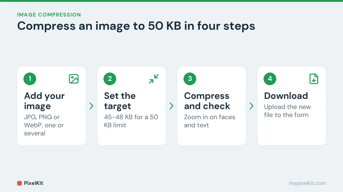 Four steps to compress an image to 50 KB: add the image, set the target, compress and check, download