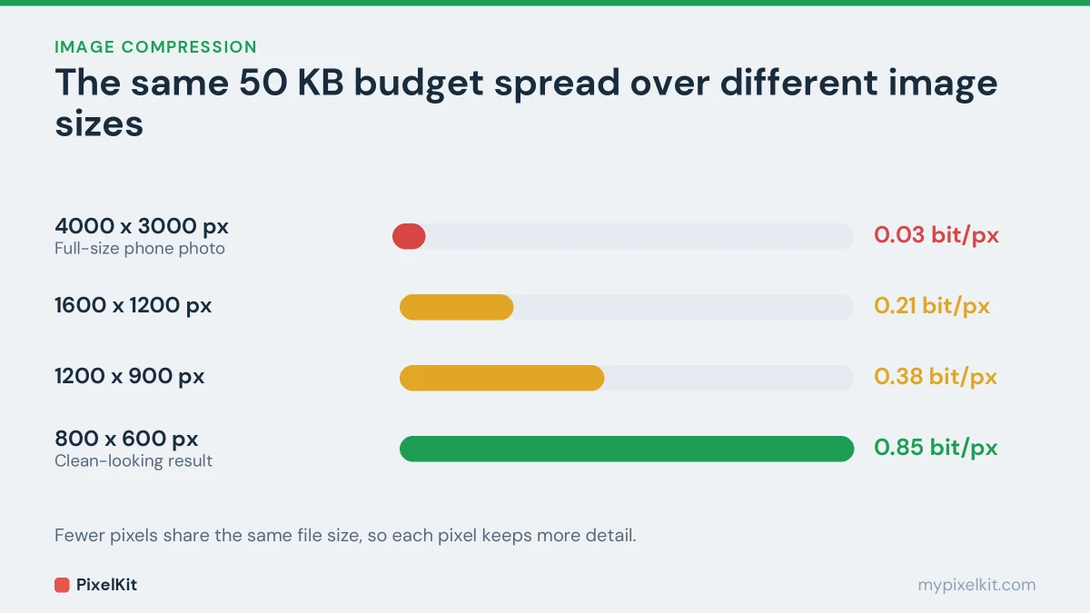 Bar chart showing bits per pixel available in a 50 KB file at four image sizes, from 0.03 at 4000 by 3000 to 0.85 at 800 by 600