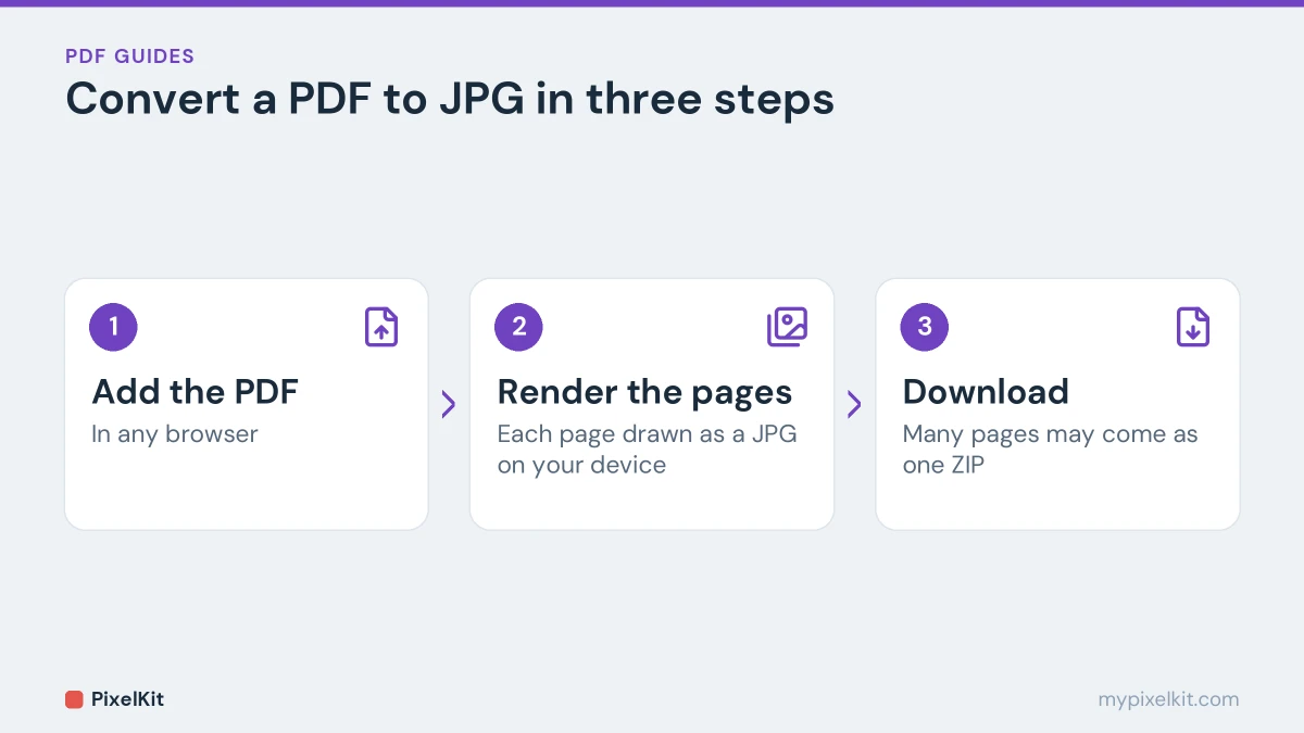 Three steps to convert a PDF to JPG: add the PDF, render the pages, download