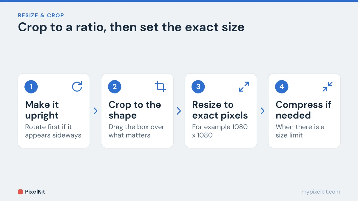 Four steps: make the photo upright, crop to the shape, resize to exact pixels, compress if needed