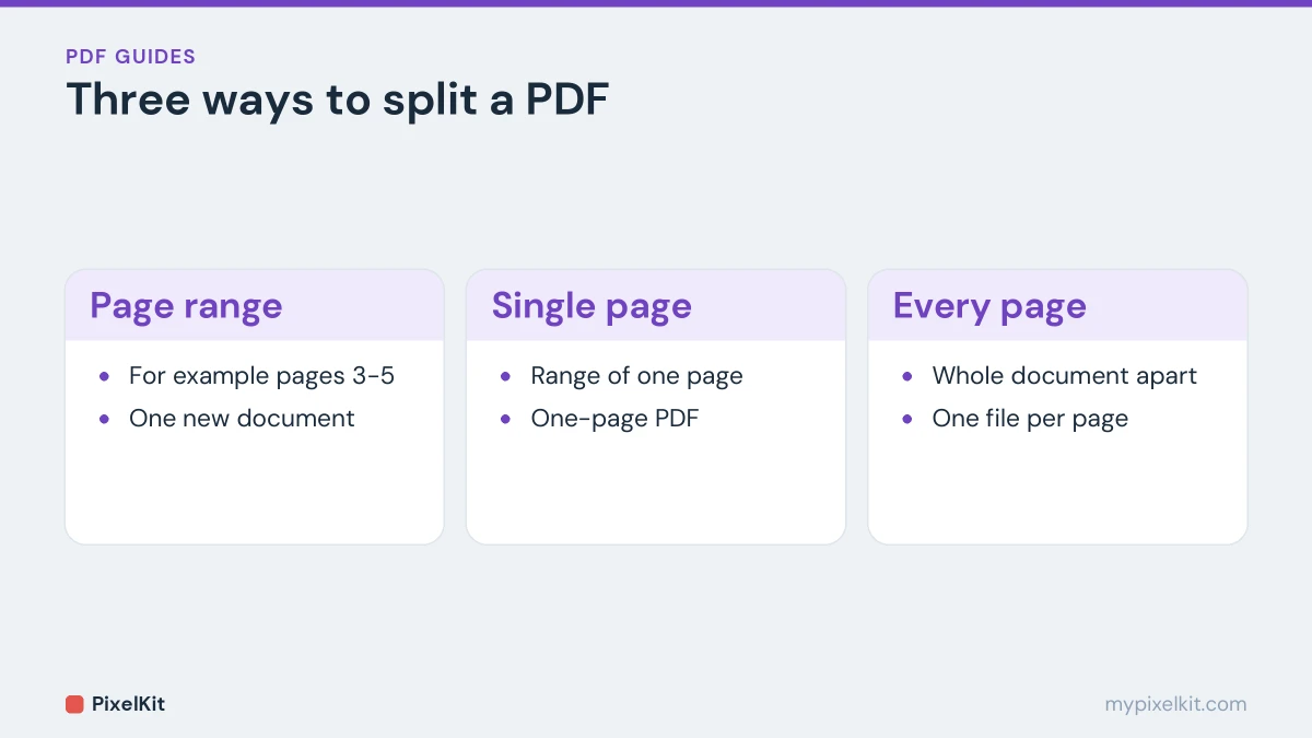 Three ways to split a PDF: a page range, a single page, or every page as its own file