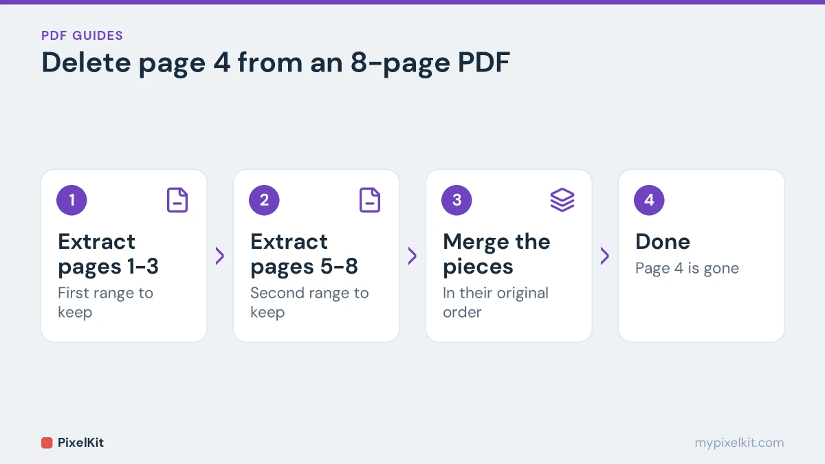 Deleting page 4 from an 8 page PDF: extract pages 1 to 3, extract pages 5 to 8, merge the pieces