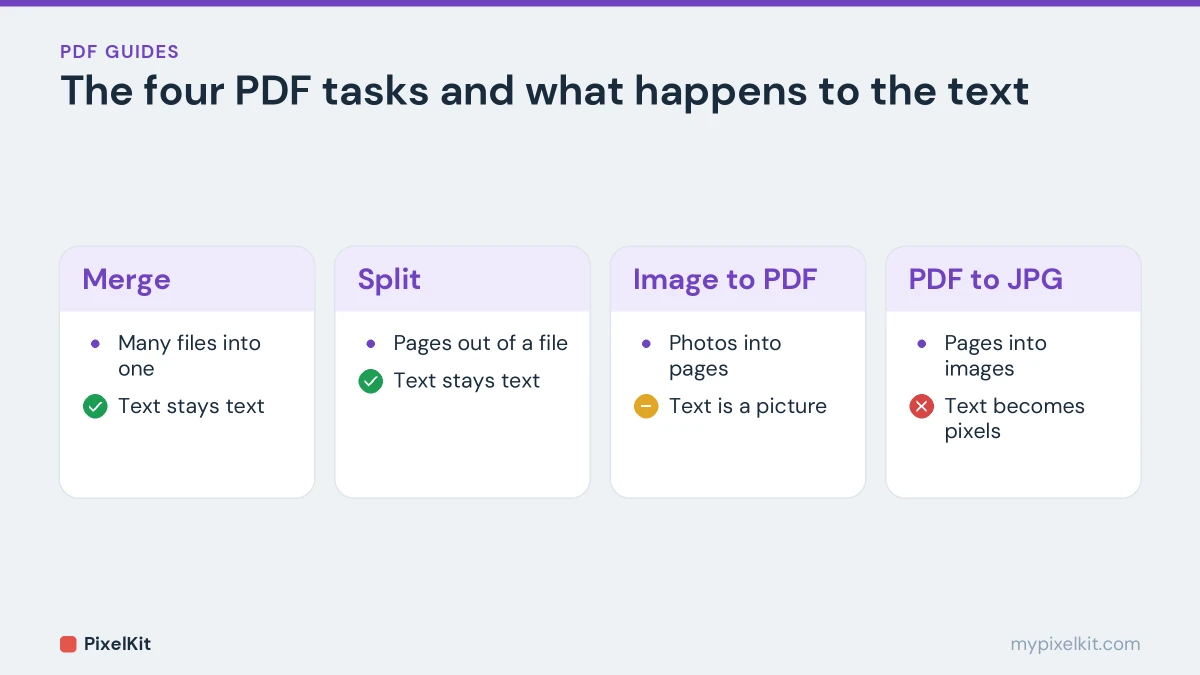 The four PDF tasks, merge, split, image to PDF and PDF to JPG, and whether text stays selectable
