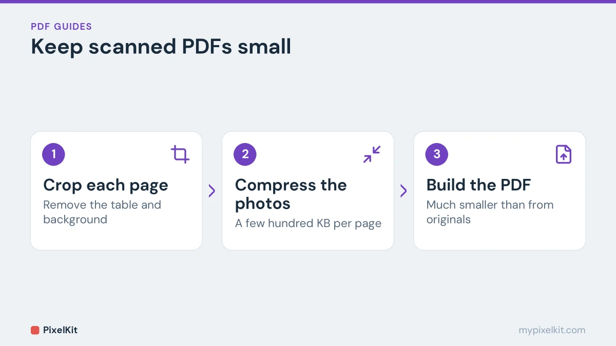 Three steps to a small scanned PDF: crop each page, compress the photos, then build the PDF