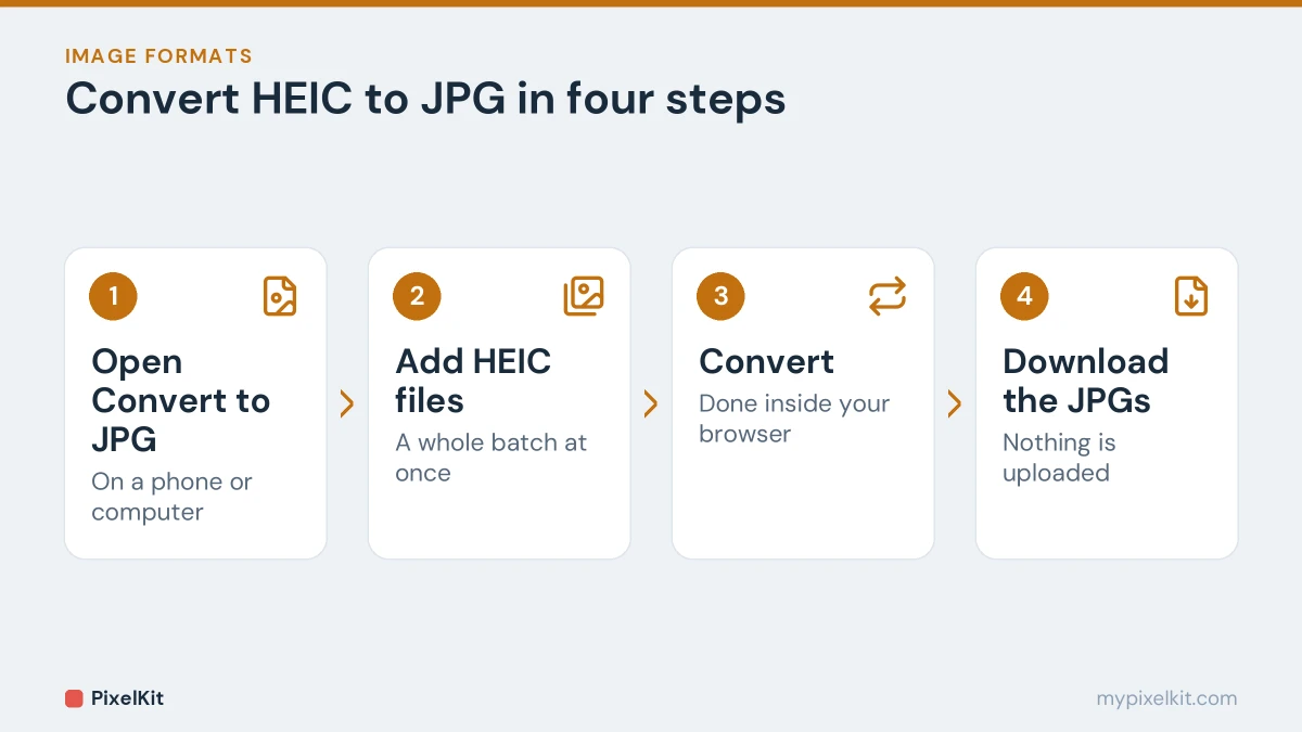 Four steps to convert HEIC to JPG: open Convert to JPG, add files, convert, download