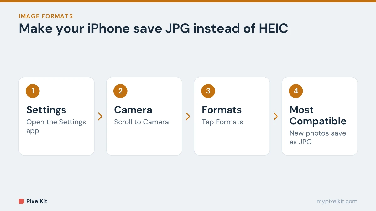 iPhone path to save JPG photos: Settings, Camera, Formats, Most Compatible