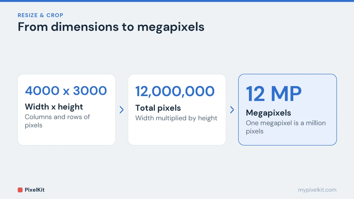 Calculation: 4000 by 3000 pixels equals 12 million pixels, or 12 megapixels