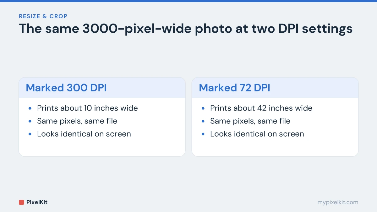 Comparison showing that a 3000 pixel wide photo marked 300 DPI prints 10 inches wide and marked 72 DPI prints about 42 inches wide, with identical pixels
