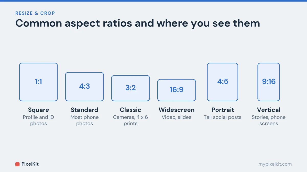 Six aspect ratio shapes: 1:1, 4:3, 3:2, 16:9, 4:5 and 9:16 with typical uses