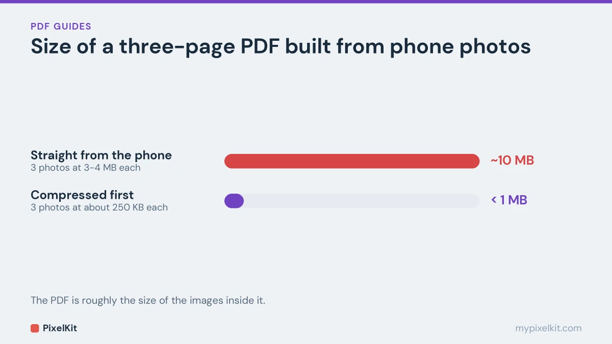 Bar chart comparing a three page PDF of about 10 MB from original phone photos with under 1 MB from compressed photos