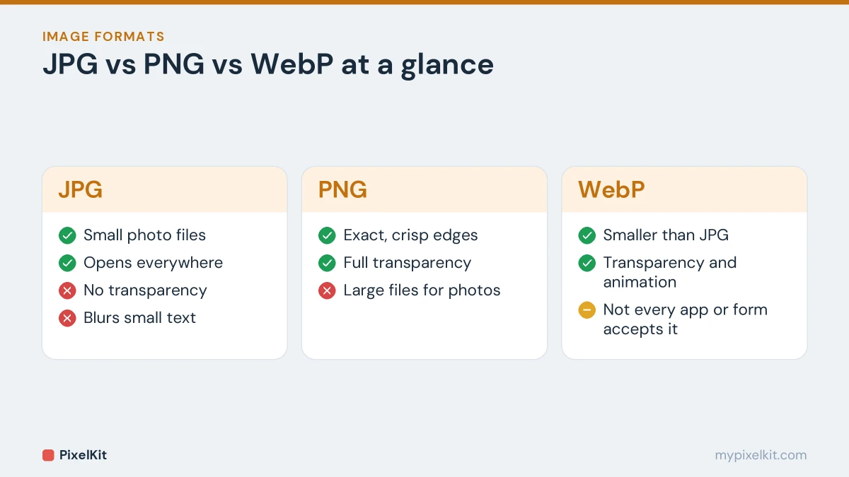 Comparison of JPG, PNG and WebP strengths and weaknesses