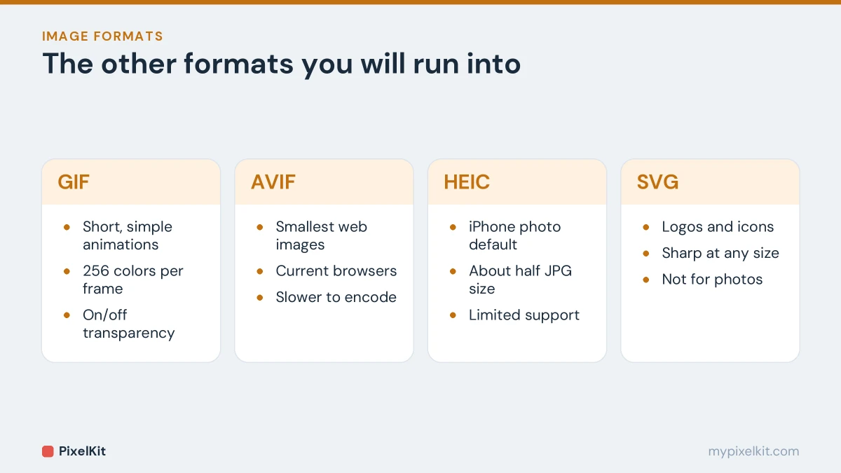 Summary of GIF, AVIF, HEIC and SVG image formats