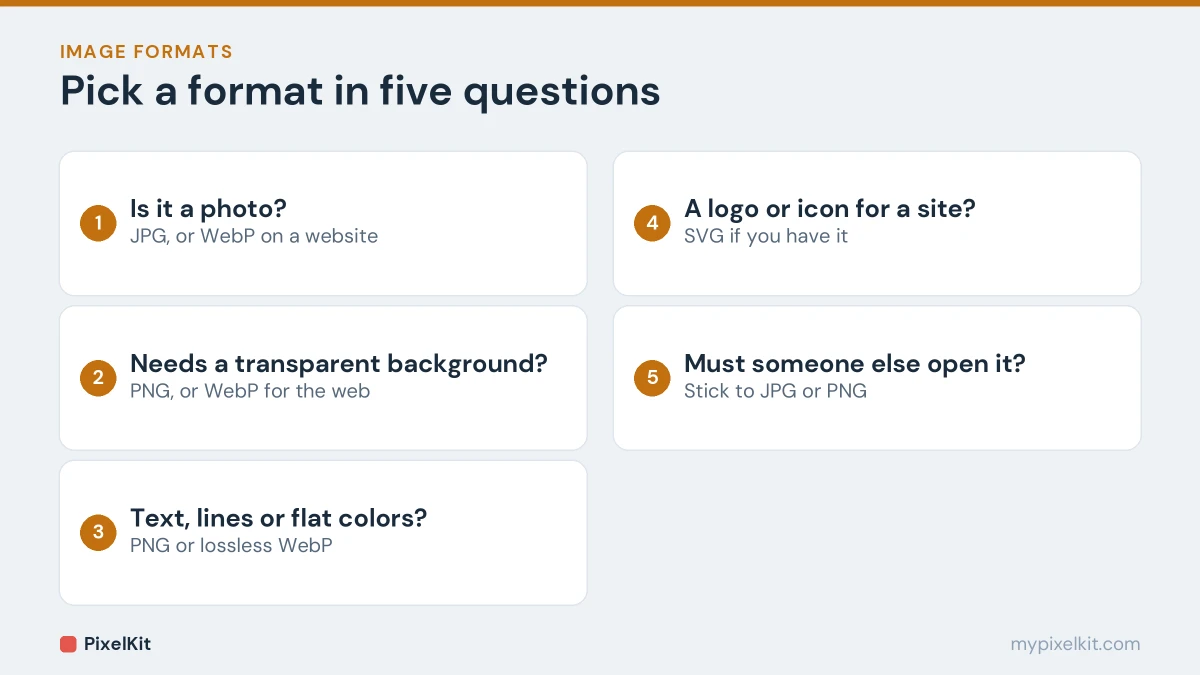Five questions for choosing an image format and the format each answer points to