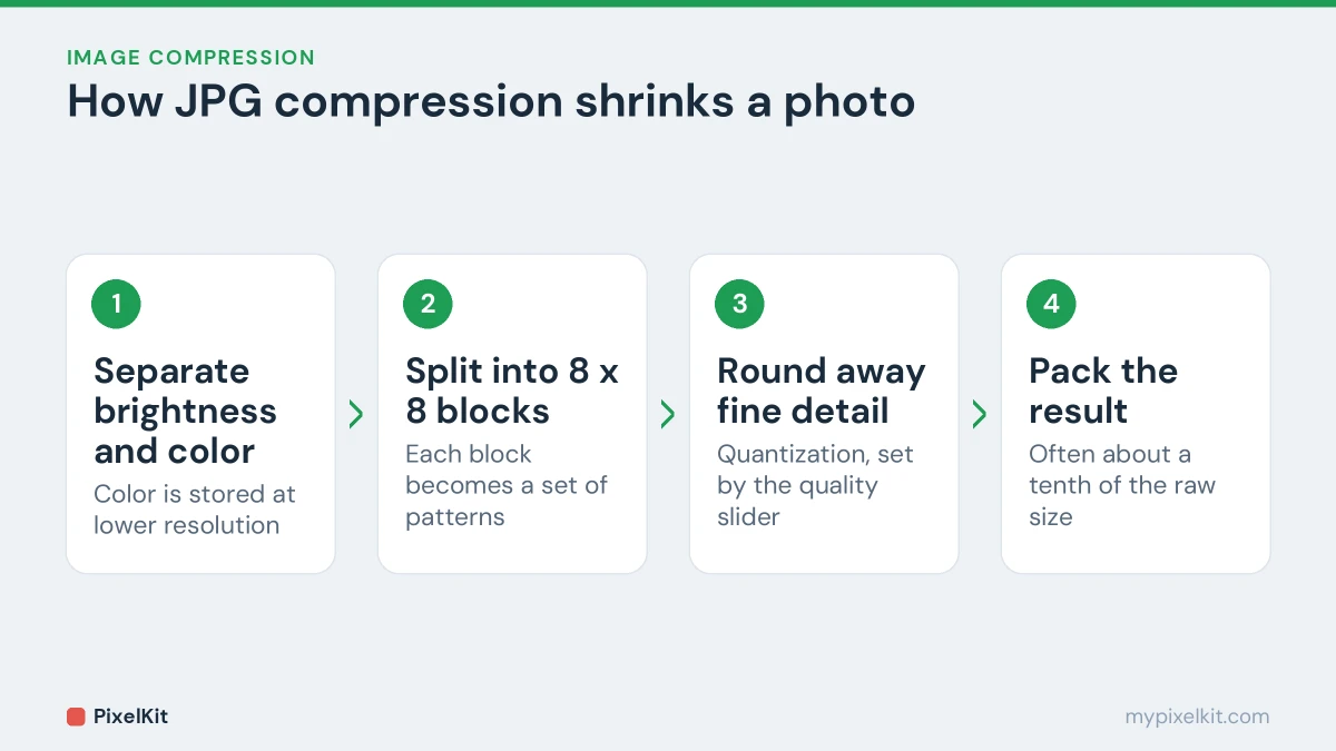 Four stages of JPG compression: separate brightness and color, split into 8 by 8 blocks, round away fine detail, pack the result