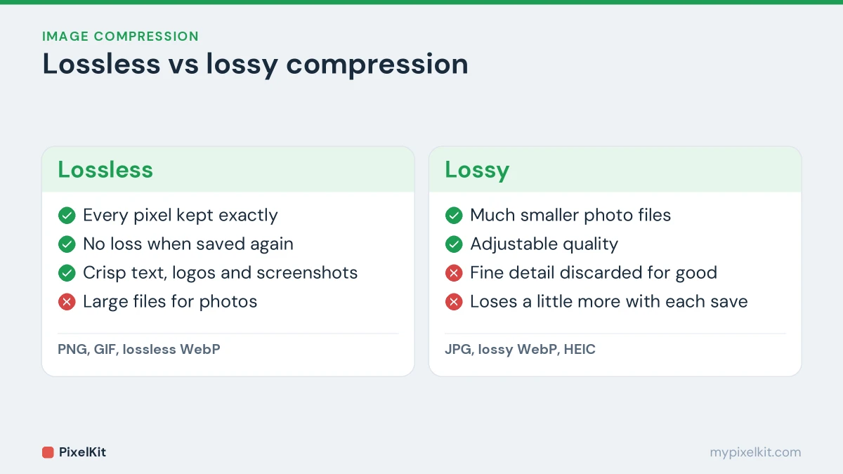 Comparison of lossless and lossy compression: what each keeps, what each costs and which formats use them