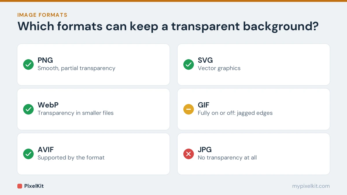 Transparency support by format: PNG, WebP, AVIF and SVG yes, GIF partly, JPG no