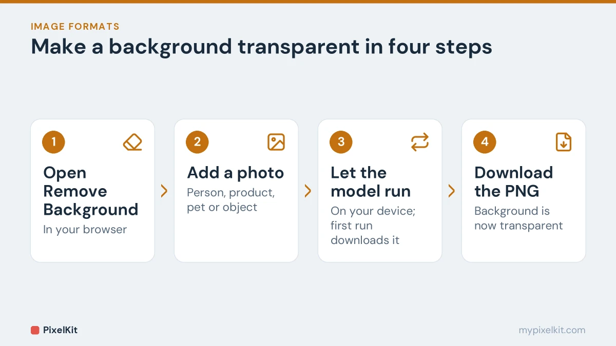 Four steps to make a background transparent with Remove Background