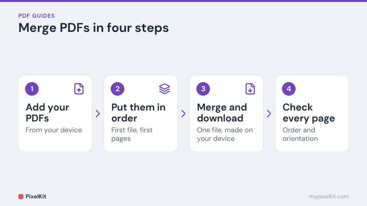 Four steps to merge PDF files: add, order, merge and download, check
