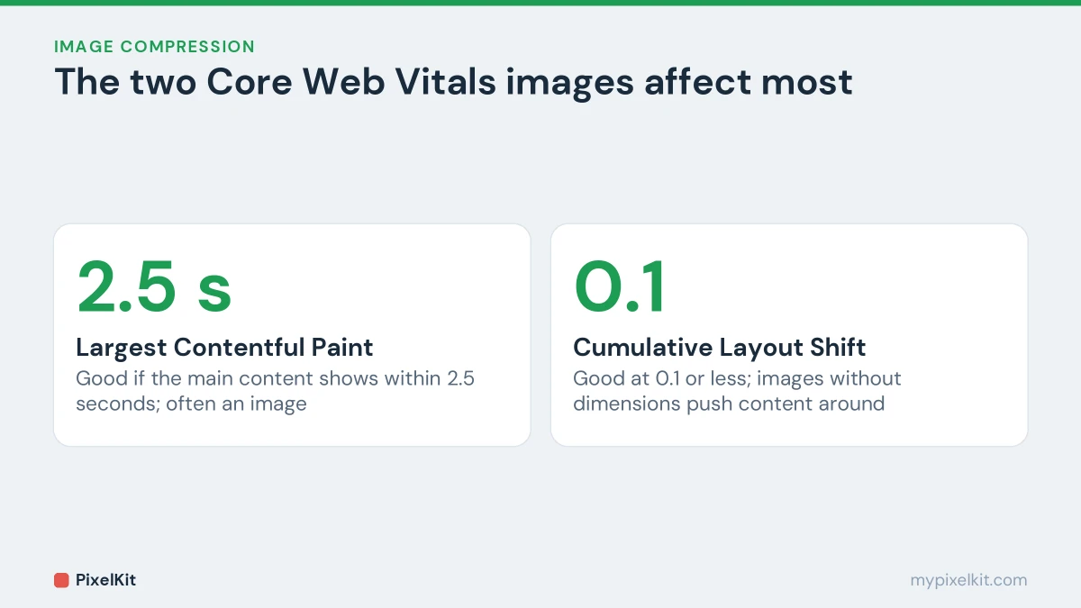 Core Web Vitals thresholds: Largest Contentful Paint of 2.5 seconds or less and Cumulative Layout Shift of 0.1 or less