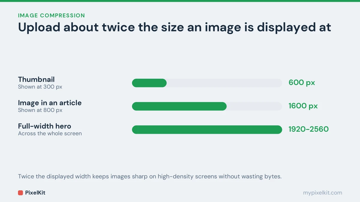 Recommended upload widths: 600 pixels for a 300 pixel thumbnail, 1600 for an 800 pixel article image, 1920 to 2560 for a full-width hero