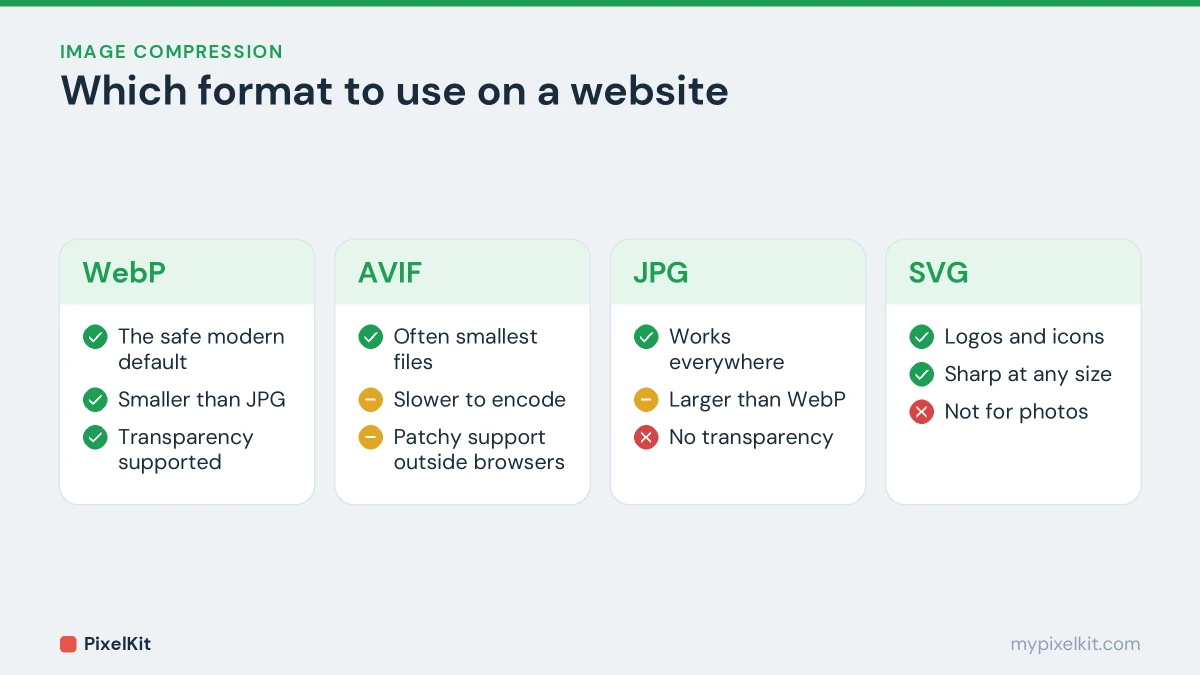 Comparison of WebP, AVIF, JPG and SVG for websites