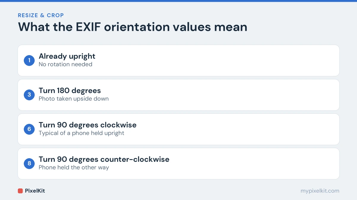 EXIF orientation values: 1 upright, 3 turn 180 degrees, 6 turn 90 degrees clockwise, 8 turn 90 degrees counter-clockwise
