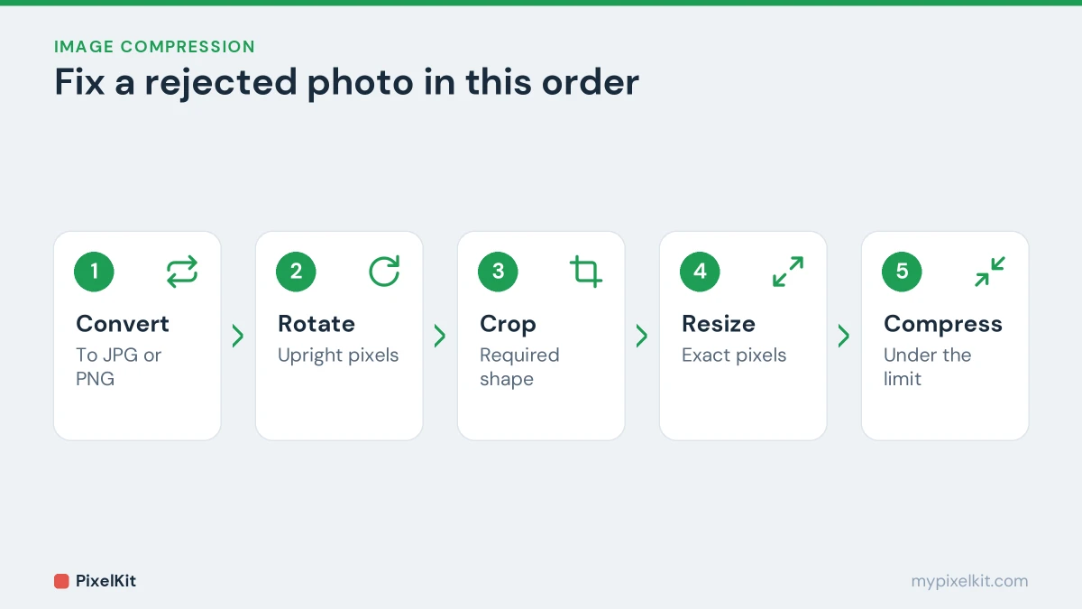 Five steps to fix a rejected photo: convert, rotate, crop, resize, compress