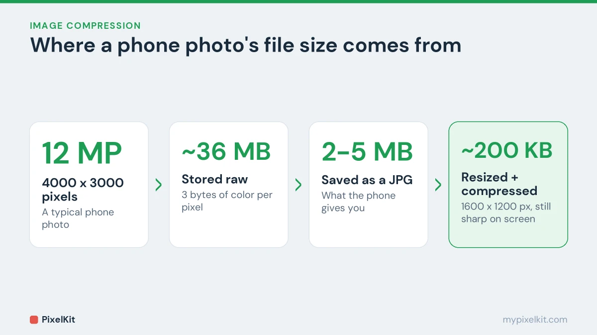 Diagram: a 12 megapixel photo is about 36 MB raw, 2 to 5 MB as a phone JPG and about 200 KB after resizing and compressing