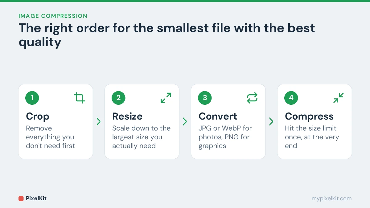 Four steps in order: crop, resize, convert, compress