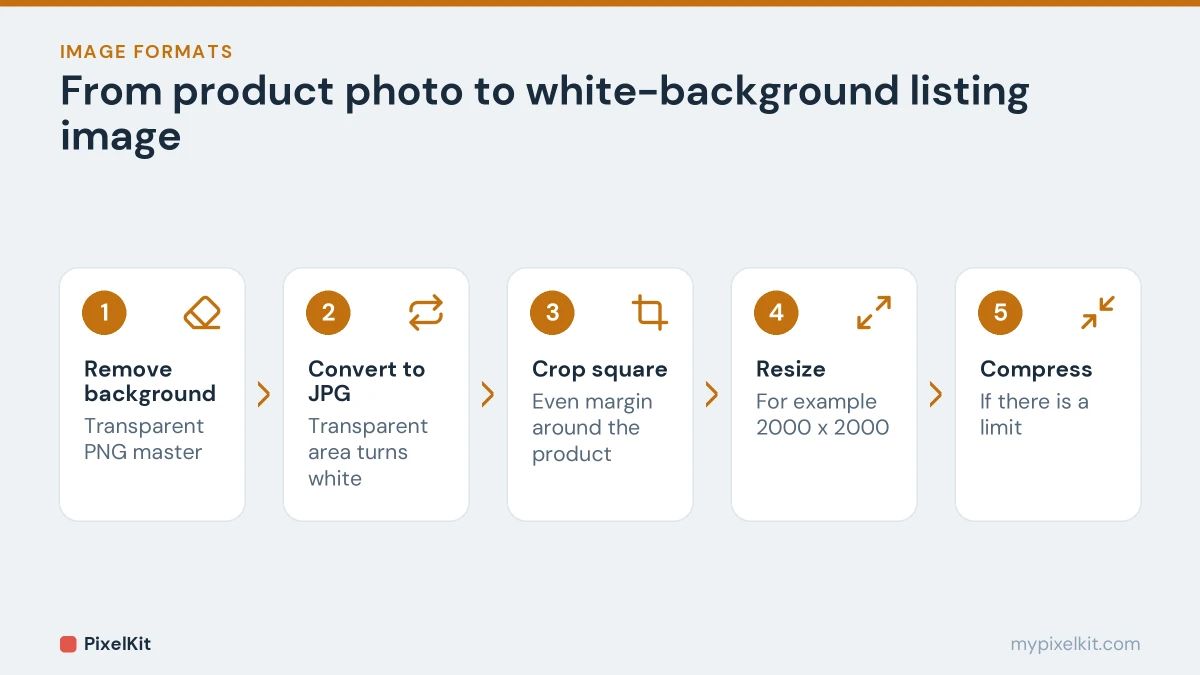 Five steps to a white background product image: remove background, convert to JPG, crop square, resize, compress