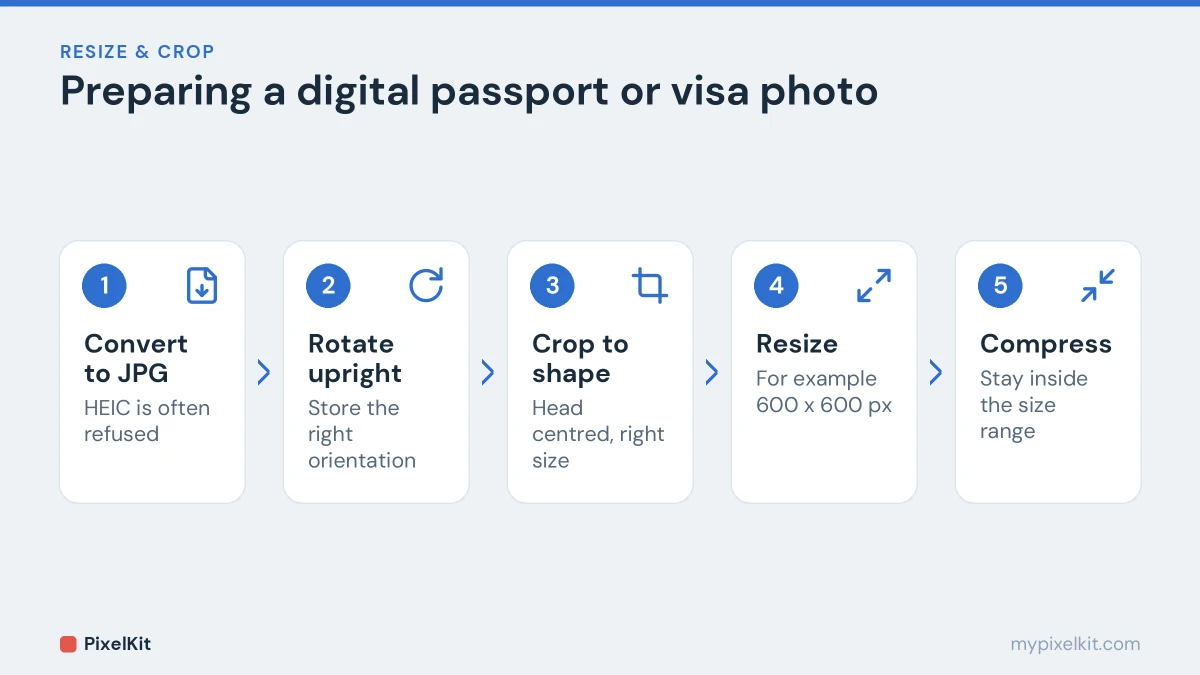 Five steps to prepare a passport photo: convert to JPG, rotate upright, crop to shape, resize to exact pixels, compress