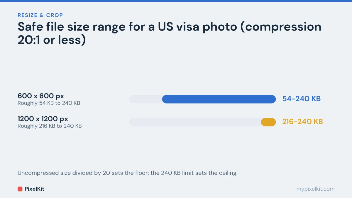 Bar chart of the allowed file size range for a US visa photo: about 54 to 240 KB at 600 by 600 pixels and 216 to 240 KB at 1200 by 1200 pixels